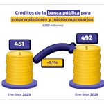 EL GOBIERNO DESTINA USD 787,5 MILLONES EN CRÉDITOS PARA IMPULSAR LA PRODUCCIÓN Y LOS EMPRENDIMIENTOS